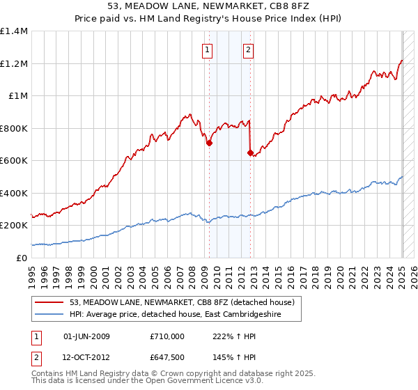53, MEADOW LANE, NEWMARKET, CB8 8FZ: Price paid vs HM Land Registry's House Price Index