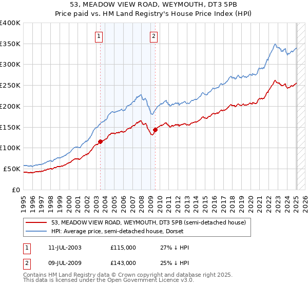 53, MEADOW VIEW ROAD, WEYMOUTH, DT3 5PB: Price paid vs HM Land Registry's House Price Index