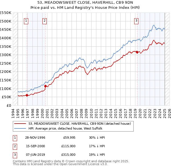 53, MEADOWSWEET CLOSE, HAVERHILL, CB9 9DN: Price paid vs HM Land Registry's House Price Index