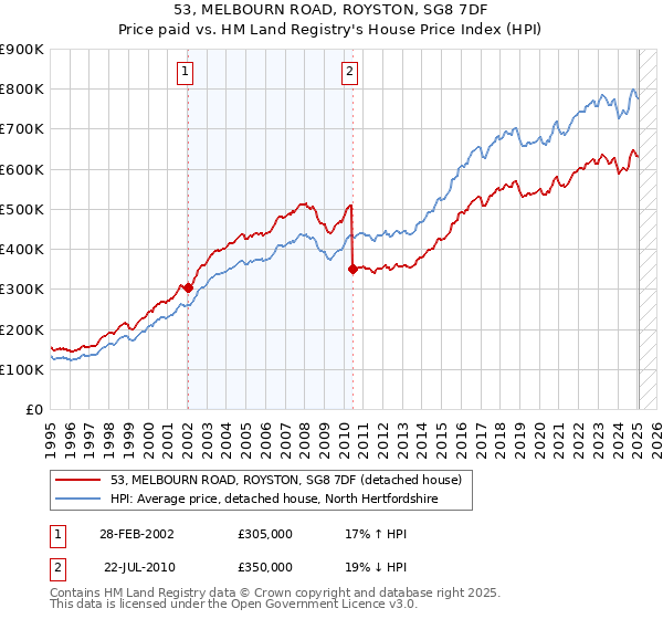 53, MELBOURN ROAD, ROYSTON, SG8 7DF: Price paid vs HM Land Registry's House Price Index