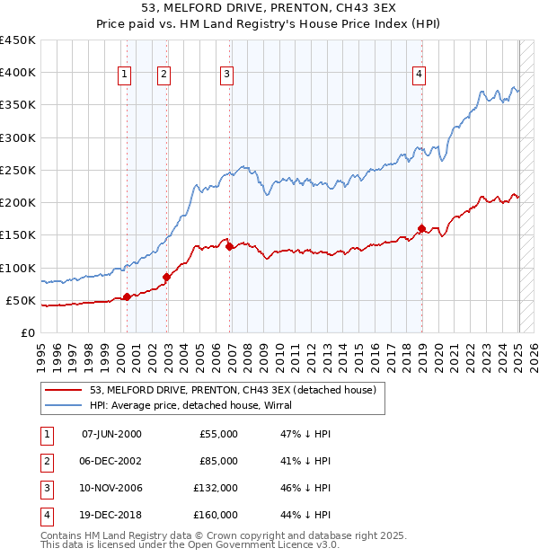 53, MELFORD DRIVE, PRENTON, CH43 3EX: Price paid vs HM Land Registry's House Price Index