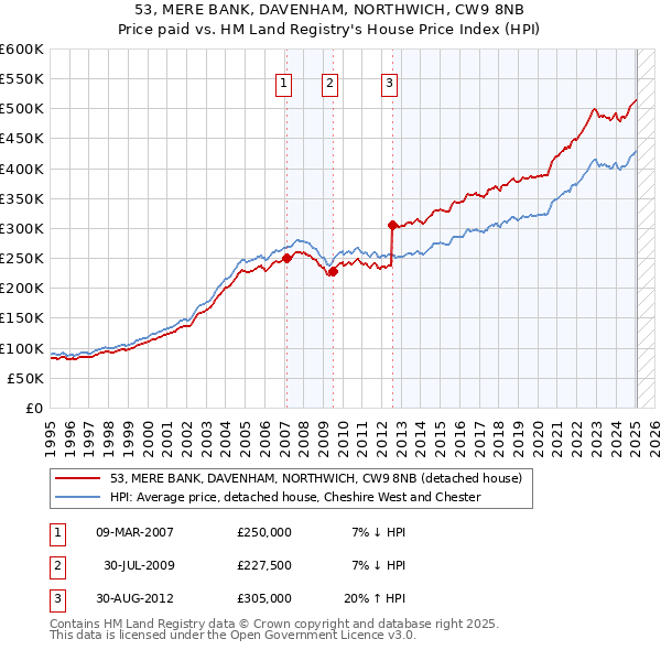 53, MERE BANK, DAVENHAM, NORTHWICH, CW9 8NB: Price paid vs HM Land Registry's House Price Index