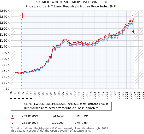 53, MEREWOOD, SKELMERSDALE, WN8 6RU: Price paid vs HM Land Registry's House Price Index