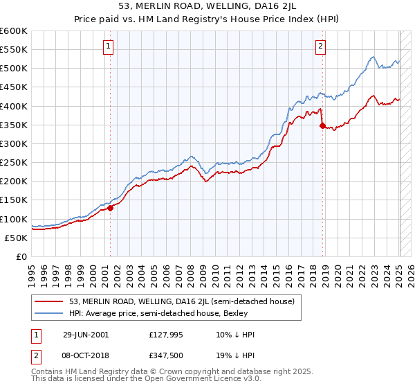 53, MERLIN ROAD, WELLING, DA16 2JL: Price paid vs HM Land Registry's House Price Index