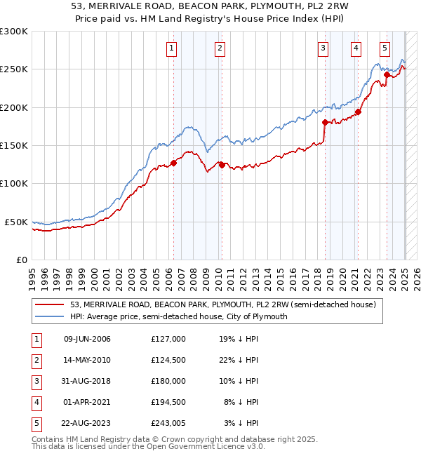 53, MERRIVALE ROAD, BEACON PARK, PLYMOUTH, PL2 2RW: Price paid vs HM Land Registry's House Price Index