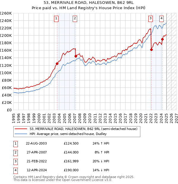 53, MERRIVALE ROAD, HALESOWEN, B62 9RL: Price paid vs HM Land Registry's House Price Index