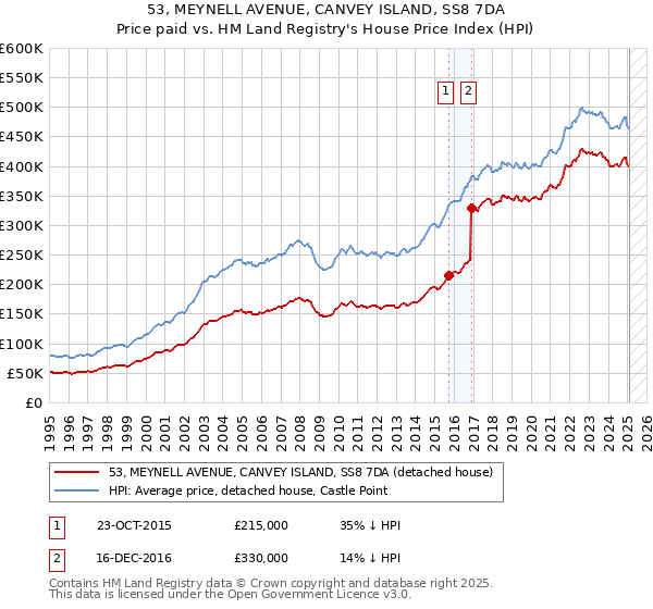 53, MEYNELL AVENUE, CANVEY ISLAND, SS8 7DA: Price paid vs HM Land Registry's House Price Index