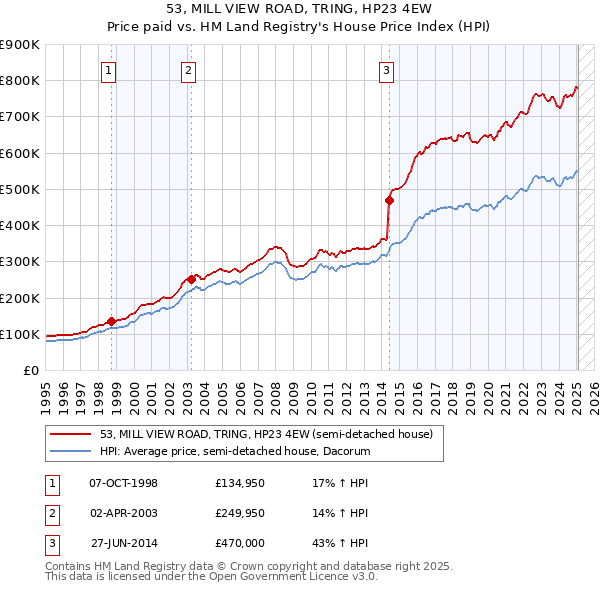 53, MILL VIEW ROAD, TRING, HP23 4EW: Price paid vs HM Land Registry's House Price Index