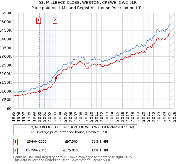 53, MILLBECK CLOSE, WESTON, CREWE, CW2 5LR: Price paid vs HM Land Registry's House Price Index