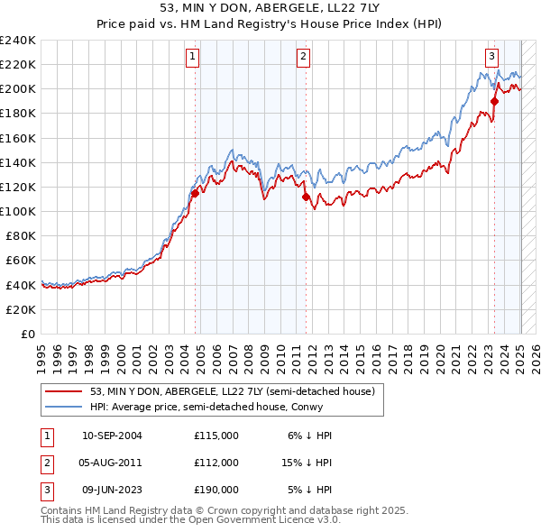 53, MIN Y DON, ABERGELE, LL22 7LY: Price paid vs HM Land Registry's House Price Index