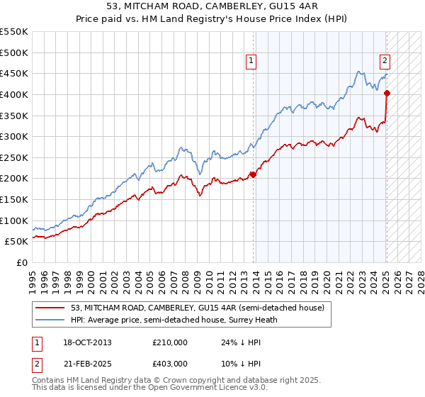 53, MITCHAM ROAD, CAMBERLEY, GU15 4AR: Price paid vs HM Land Registry's House Price Index