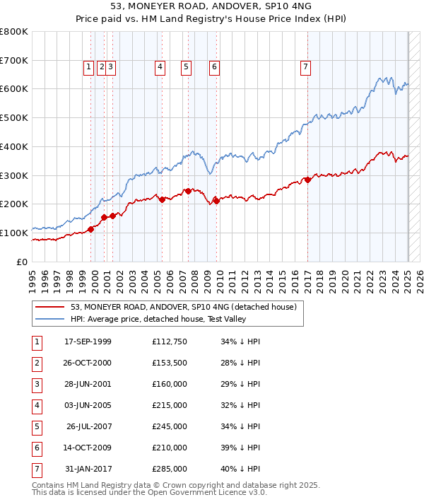 53, MONEYER ROAD, ANDOVER, SP10 4NG: Price paid vs HM Land Registry's House Price Index
