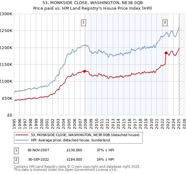 53, MONKSIDE CLOSE, WASHINGTON, NE38 0QB: Price paid vs HM Land Registry's House Price Index