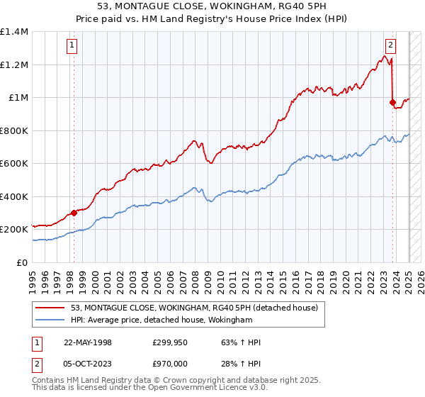 53, MONTAGUE CLOSE, WOKINGHAM, RG40 5PH: Price paid vs HM Land Registry's House Price Index