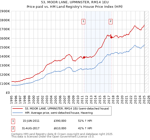 53, MOOR LANE, UPMINSTER, RM14 1EU: Price paid vs HM Land Registry's House Price Index