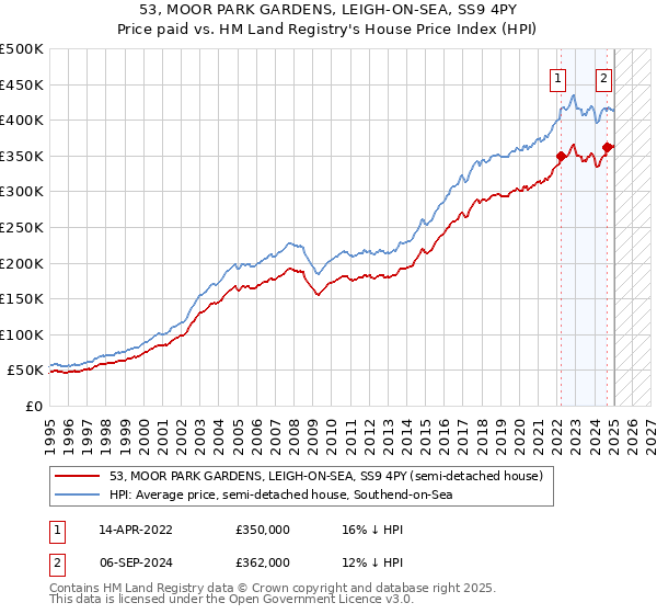 53, MOOR PARK GARDENS, LEIGH-ON-SEA, SS9 4PY: Price paid vs HM Land Registry's House Price Index