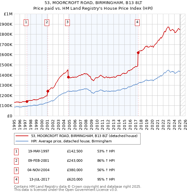 53, MOORCROFT ROAD, BIRMINGHAM, B13 8LT: Price paid vs HM Land Registry's House Price Index