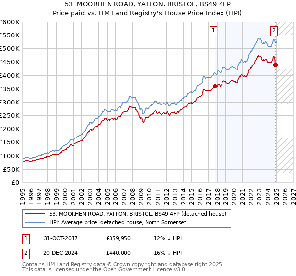 53, MOORHEN ROAD, YATTON, BRISTOL, BS49 4FP: Price paid vs HM Land Registry's House Price Index
