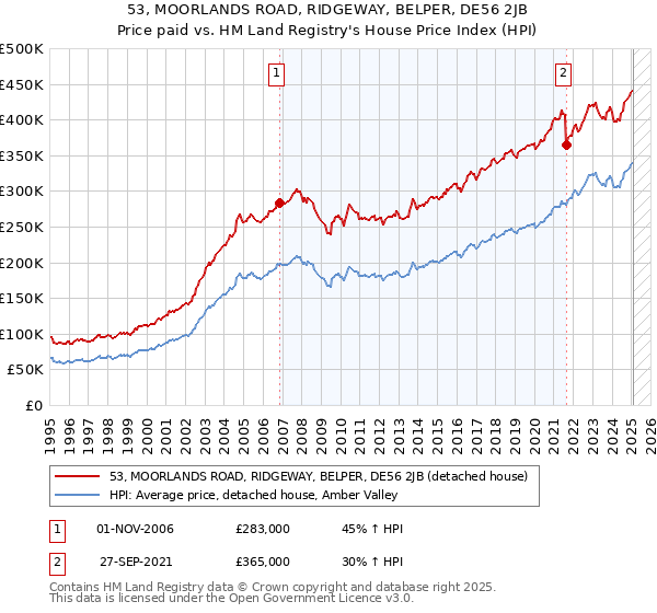 53, MOORLANDS ROAD, RIDGEWAY, BELPER, DE56 2JB: Price paid vs HM Land Registry's House Price Index