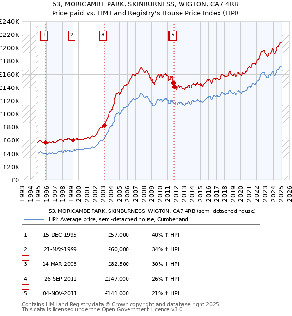 53, MORICAMBE PARK, SKINBURNESS, WIGTON, CA7 4RB: Price paid vs HM Land Registry's House Price Index