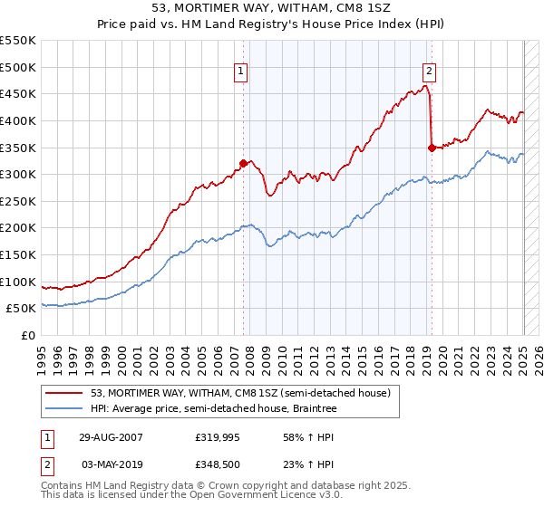53, MORTIMER WAY, WITHAM, CM8 1SZ: Price paid vs HM Land Registry's House Price Index