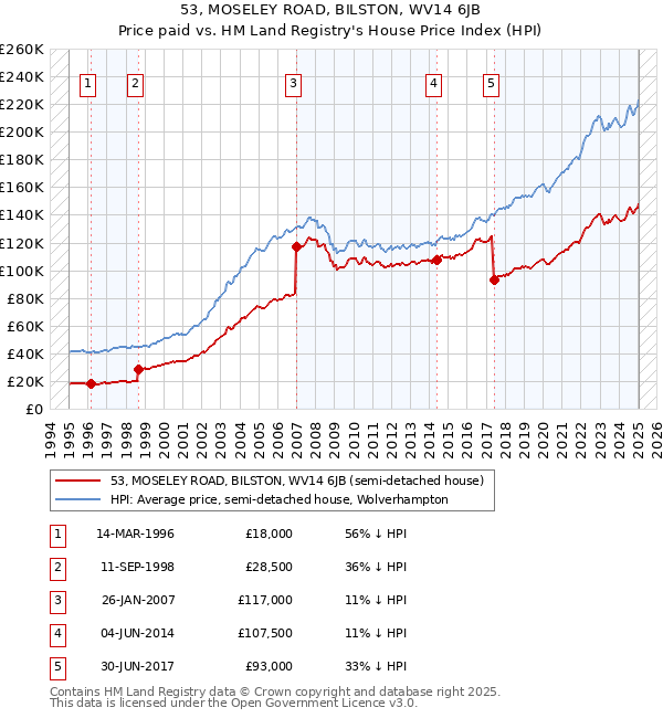 53, MOSELEY ROAD, BILSTON, WV14 6JB: Price paid vs HM Land Registry's House Price Index