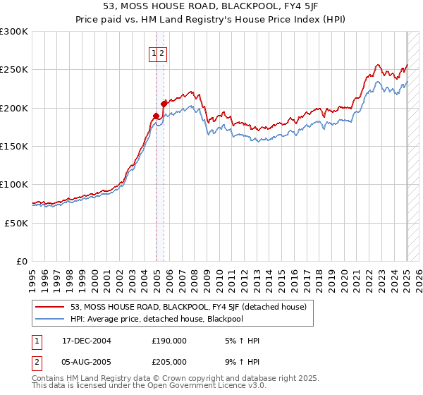 53, MOSS HOUSE ROAD, BLACKPOOL, FY4 5JF: Price paid vs HM Land Registry's House Price Index