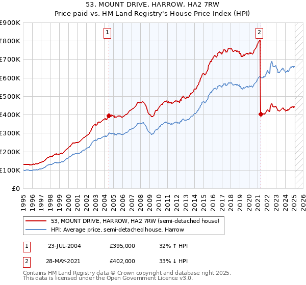 53, MOUNT DRIVE, HARROW, HA2 7RW: Price paid vs HM Land Registry's House Price Index