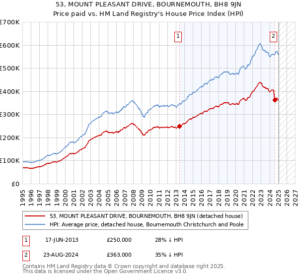 53, MOUNT PLEASANT DRIVE, BOURNEMOUTH, BH8 9JN: Price paid vs HM Land Registry's House Price Index