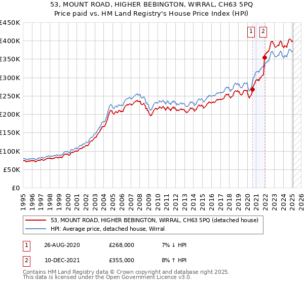53, MOUNT ROAD, HIGHER BEBINGTON, WIRRAL, CH63 5PQ: Price paid vs HM Land Registry's House Price Index