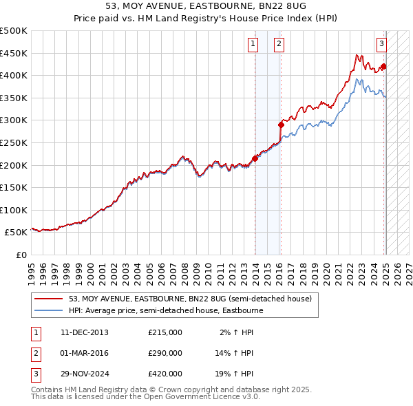 53, MOY AVENUE, EASTBOURNE, BN22 8UG: Price paid vs HM Land Registry's House Price Index