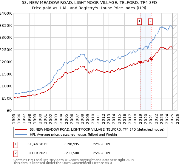 53, NEW MEADOW ROAD, LIGHTMOOR VILLAGE, TELFORD, TF4 3FD: Price paid vs HM Land Registry's House Price Index