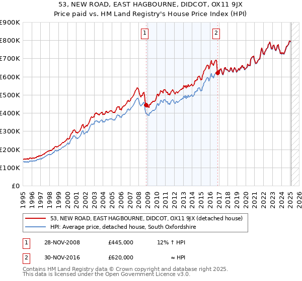 53, NEW ROAD, EAST HAGBOURNE, DIDCOT, OX11 9JX: Price paid vs HM Land Registry's House Price Index