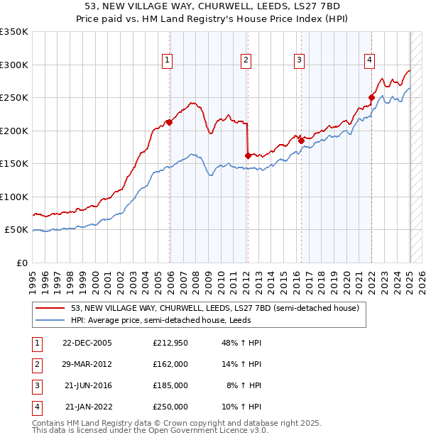 53, NEW VILLAGE WAY, CHURWELL, LEEDS, LS27 7BD: Price paid vs HM Land Registry's House Price Index