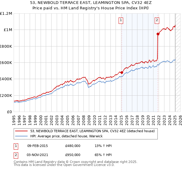 53, NEWBOLD TERRACE EAST, LEAMINGTON SPA, CV32 4EZ: Price paid vs HM Land Registry's House Price Index