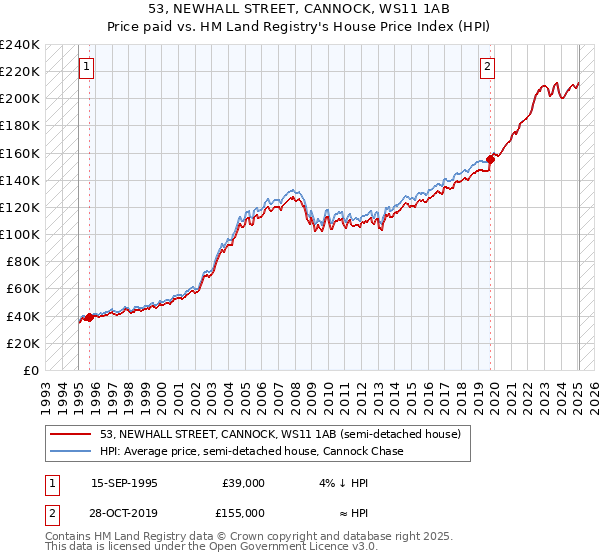 53, NEWHALL STREET, CANNOCK, WS11 1AB: Price paid vs HM Land Registry's House Price Index