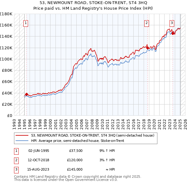 53, NEWMOUNT ROAD, STOKE-ON-TRENT, ST4 3HQ: Price paid vs HM Land Registry's House Price Index