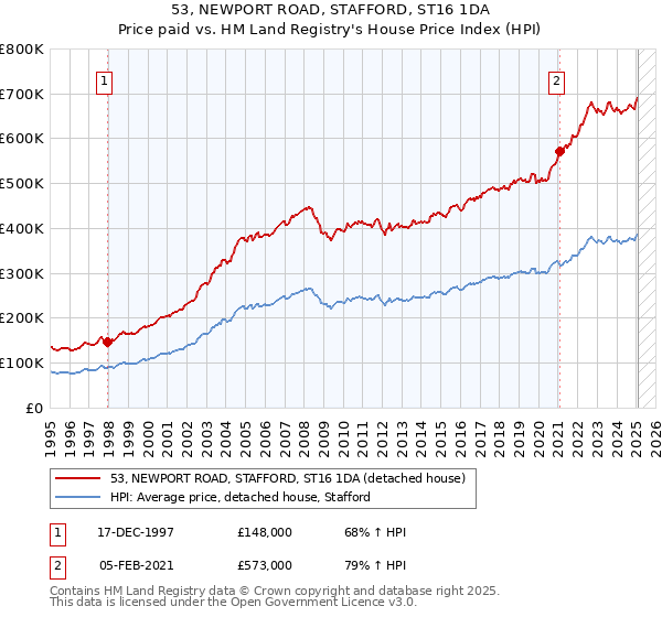 53, NEWPORT ROAD, STAFFORD, ST16 1DA: Price paid vs HM Land Registry's House Price Index