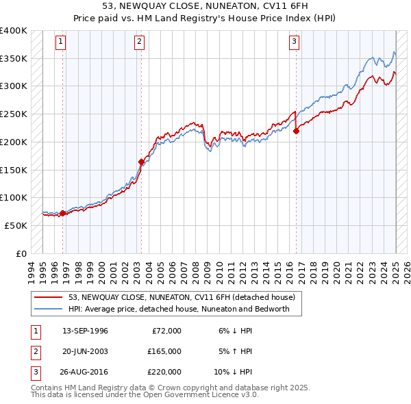 53, NEWQUAY CLOSE, NUNEATON, CV11 6FH: Price paid vs HM Land Registry's House Price Index