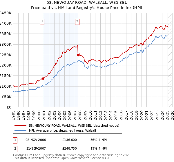 53, NEWQUAY ROAD, WALSALL, WS5 3EL: Price paid vs HM Land Registry's House Price Index