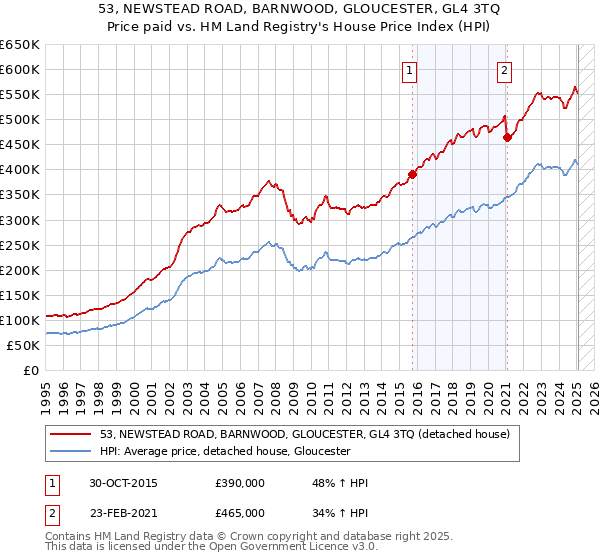 53, NEWSTEAD ROAD, BARNWOOD, GLOUCESTER, GL4 3TQ: Price paid vs HM Land Registry's House Price Index