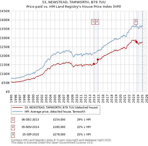 53, NEWSTEAD, TAMWORTH, B79 7UU: Price paid vs HM Land Registry's House Price Index