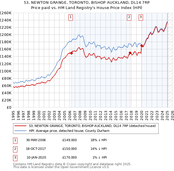 53, NEWTON GRANGE, TORONTO, BISHOP AUCKLAND, DL14 7RP: Price paid vs HM Land Registry's House Price Index