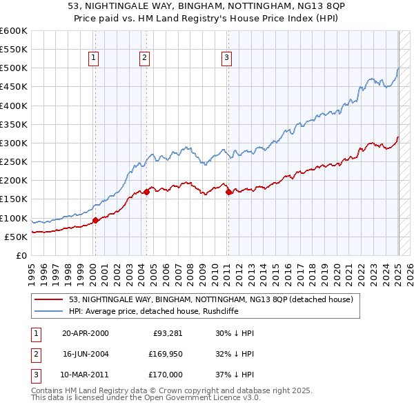 53, NIGHTINGALE WAY, BINGHAM, NOTTINGHAM, NG13 8QP: Price paid vs HM Land Registry's House Price Index
