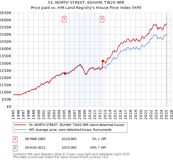 53, NORTH STREET, EGHAM, TW20 9RR: Price paid vs HM Land Registry's House Price Index