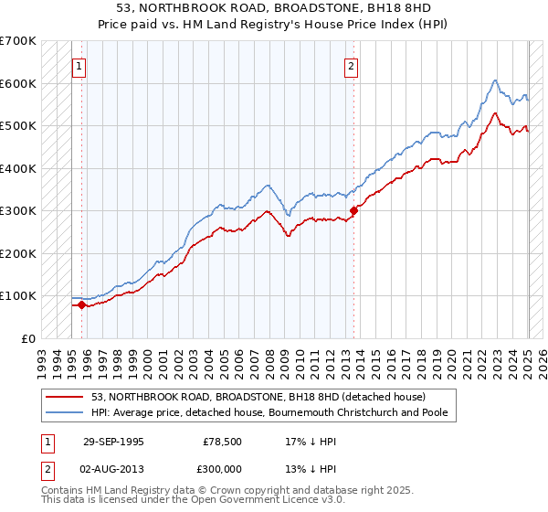 53, NORTHBROOK ROAD, BROADSTONE, BH18 8HD: Price paid vs HM Land Registry's House Price Index