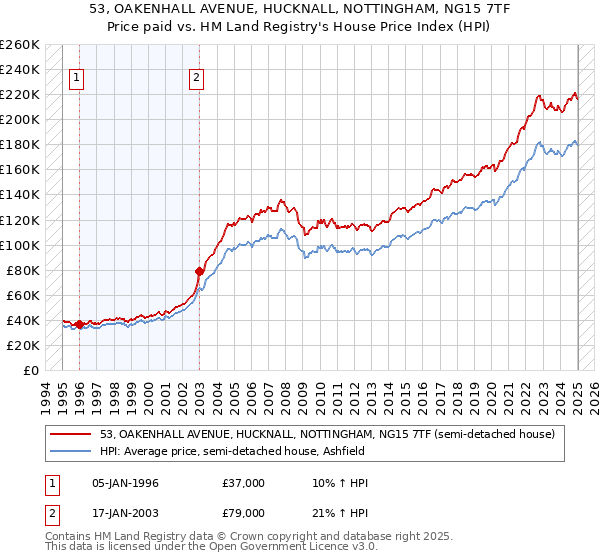 53, OAKENHALL AVENUE, HUCKNALL, NOTTINGHAM, NG15 7TF: Price paid vs HM Land Registry's House Price Index