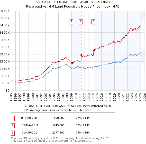 53, OAKFIELD ROAD, SHREWSBURY, SY3 8AD: Price paid vs HM Land Registry's House Price Index
