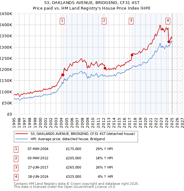 53, OAKLANDS AVENUE, BRIDGEND, CF31 4ST: Price paid vs HM Land Registry's House Price Index