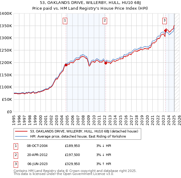 53, OAKLANDS DRIVE, WILLERBY, HULL, HU10 6BJ: Price paid vs HM Land Registry's House Price Index